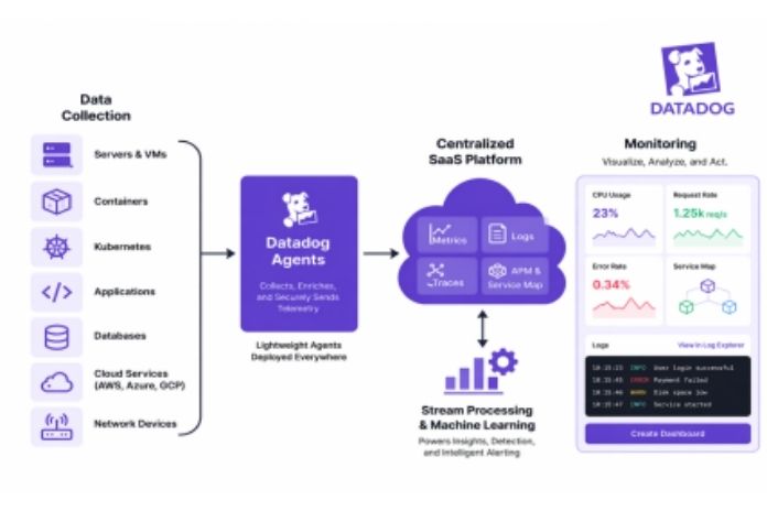 How Datadog Works